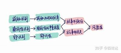 黑客技术网络安全风险评估「单元测试4黑客与网络安全」